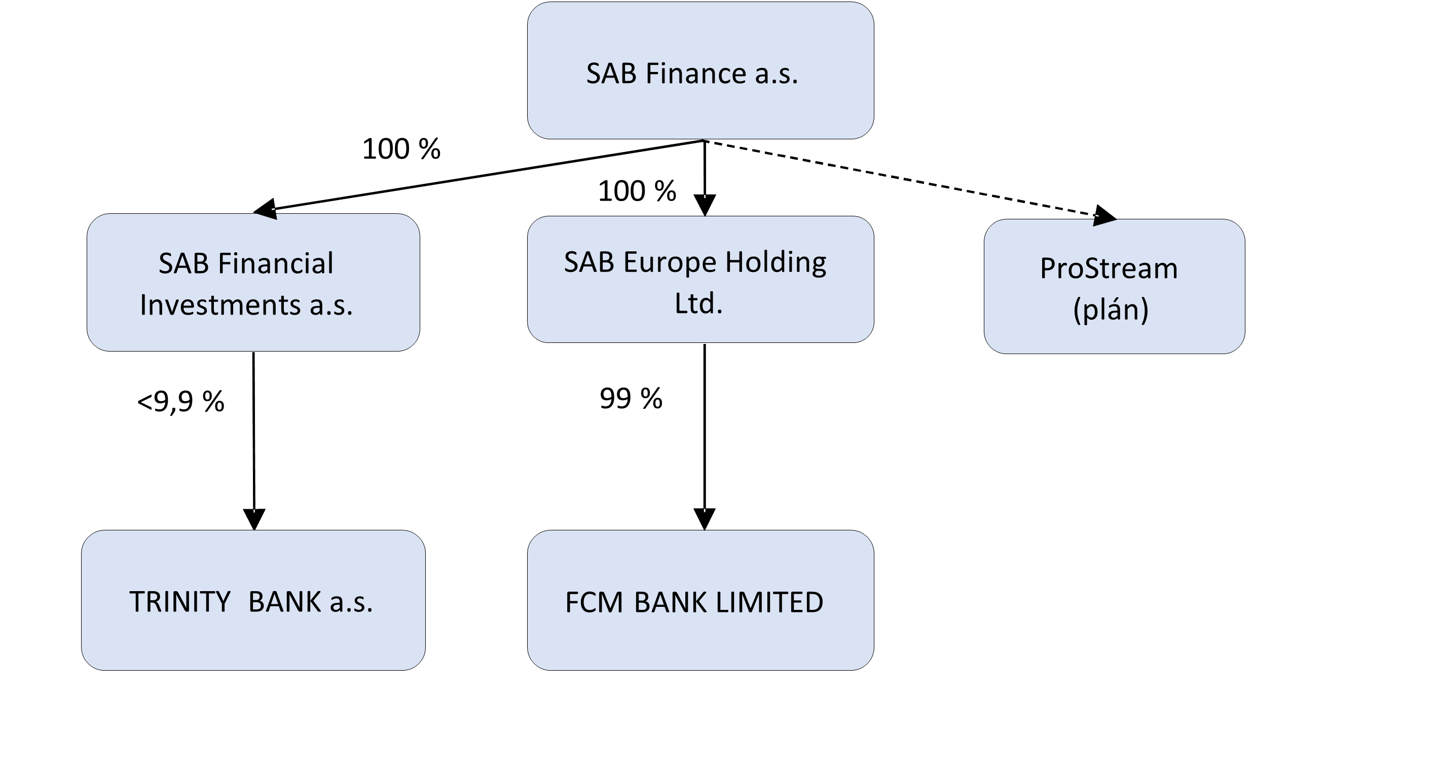 Skupinová struktura SAB Finance