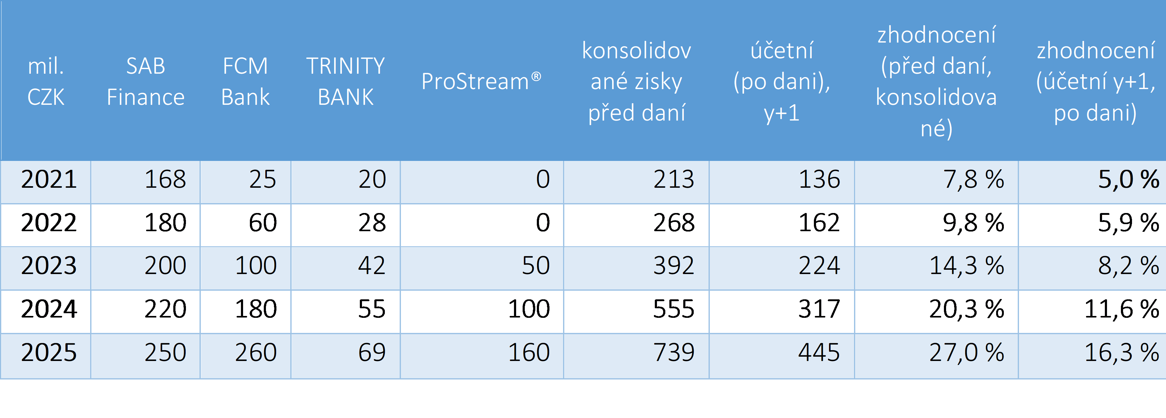 Perspektiva SAB Finance