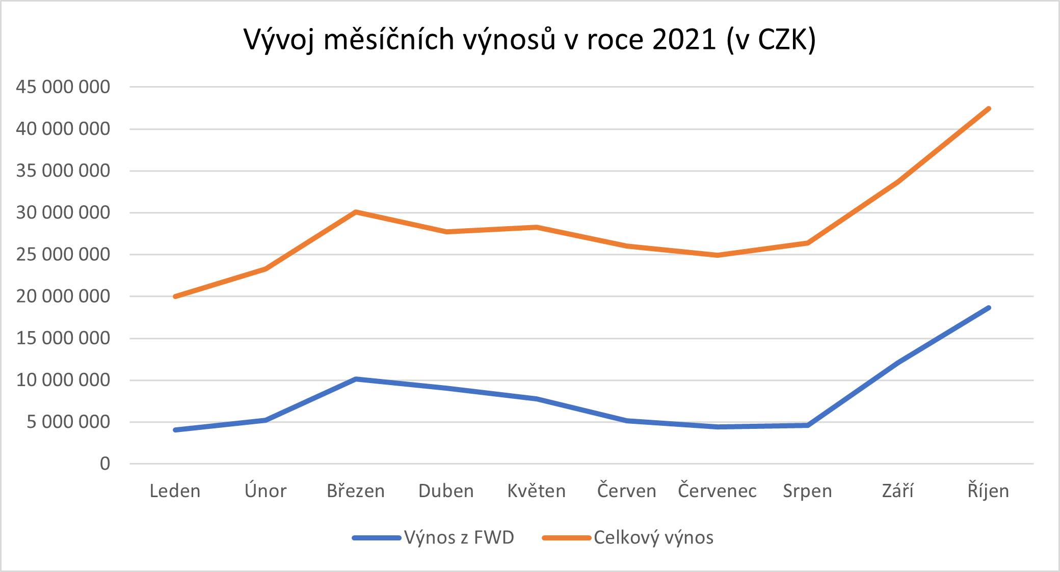 Vývoj měsíčních výnosů v roce 2021 (v CZK)