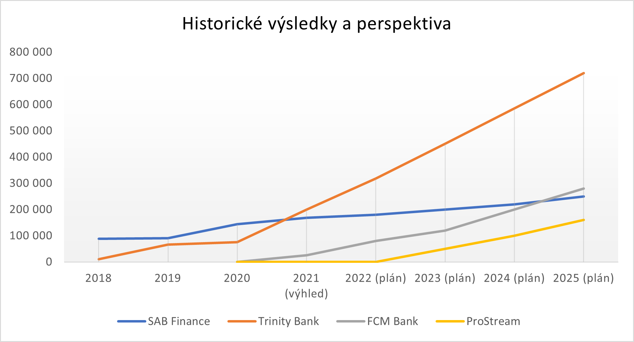 Historické výsledky a perspektiva