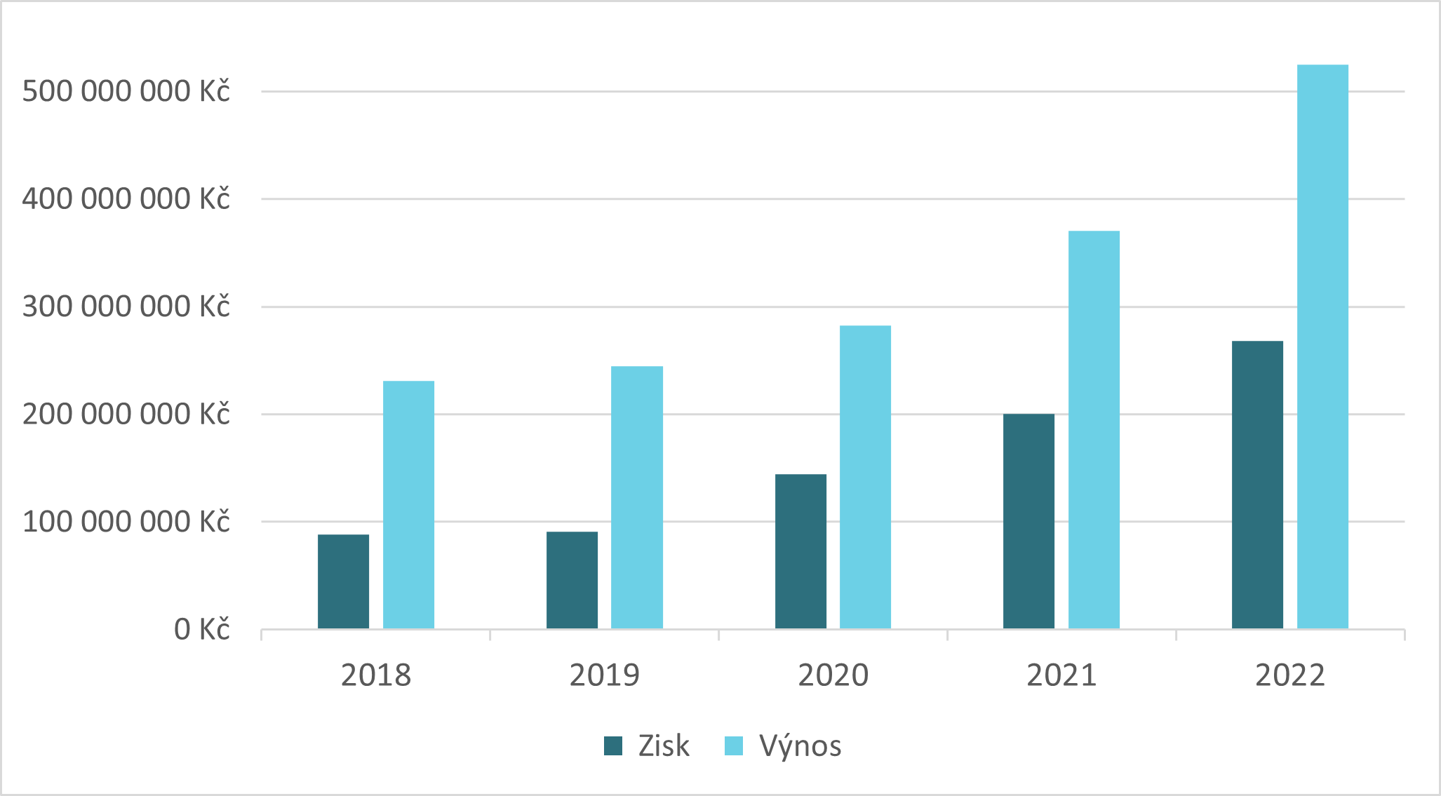 Zisk SAB Finance a.s. před zdaněním