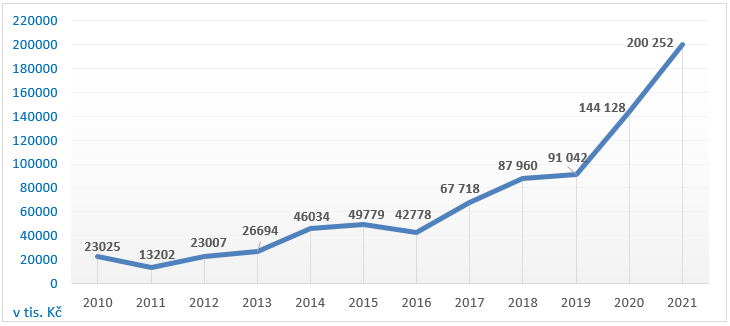 Skupinová struktura SAB Finance