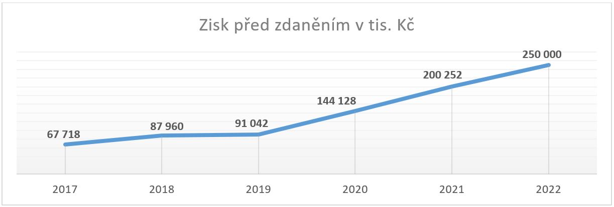 Zisk SAB Finance a.s. před zdaněním