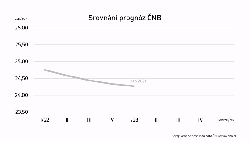 Srovnání prognóz ČNB